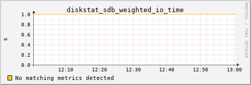 metis10 diskstat_sdb_weighted_io_time