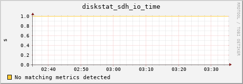 metis10 diskstat_sdh_io_time