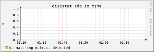metis10 diskstat_sdo_io_time