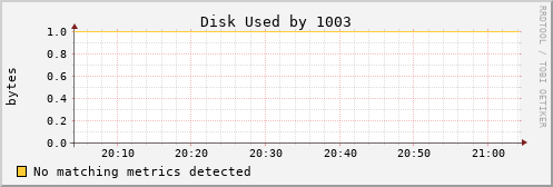 metis10 Disk%20Used%20by%201003