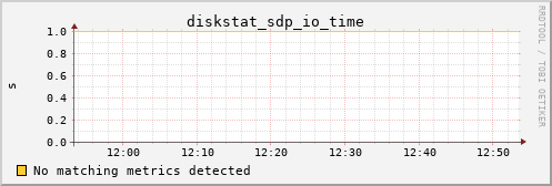 metis10 diskstat_sdp_io_time