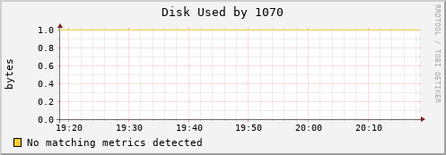 metis10 Disk%20Used%20by%201070