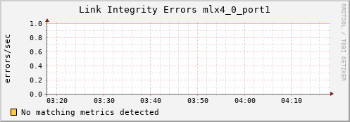 metis11 ib_local_link_integrity_errors_mlx4_0_port1