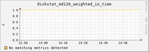 metis11 diskstat_md126_weighted_io_time
