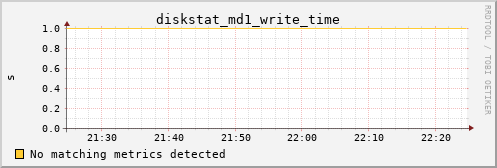 metis11 diskstat_md1_write_time