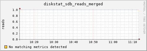 metis11 diskstat_sdb_reads_merged