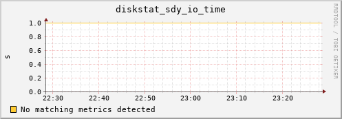 metis11 diskstat_sdy_io_time