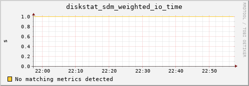metis11 diskstat_sdm_weighted_io_time