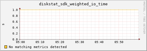 metis11 diskstat_sdk_weighted_io_time