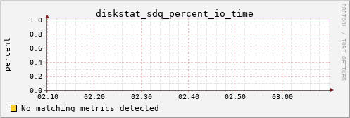 metis11 diskstat_sdq_percent_io_time