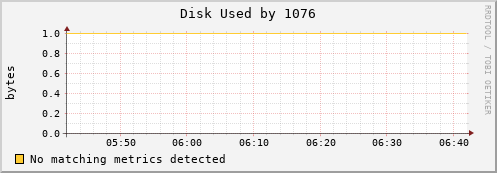 metis11 Disk%20Used%20by%201076