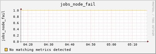 metis12 jobs_node_fail