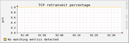 metis12 tcp_retrans_percentage