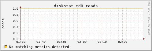 metis12 diskstat_md0_reads