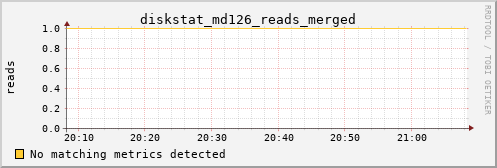 metis12 diskstat_md126_reads_merged