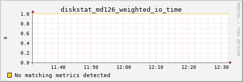 metis12 diskstat_md126_weighted_io_time