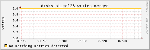 metis12 diskstat_md126_writes_merged