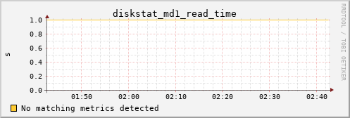 metis12 diskstat_md1_read_time