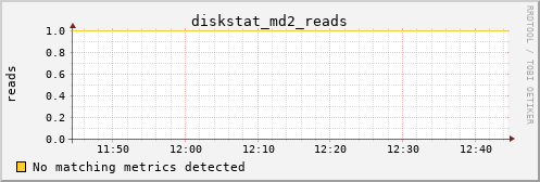 metis12 diskstat_md2_reads