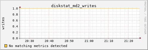 metis12 diskstat_md2_writes