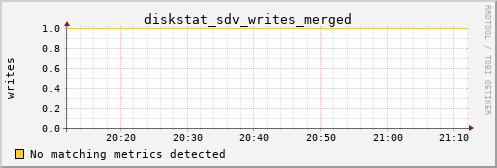 metis12 diskstat_sdv_writes_merged