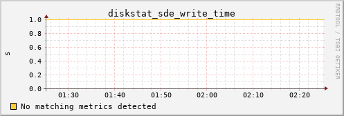 metis12 diskstat_sde_write_time