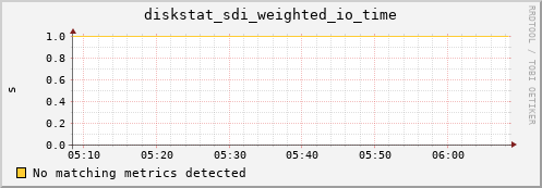 metis12 diskstat_sdi_weighted_io_time