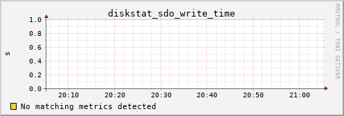 metis12 diskstat_sdo_write_time