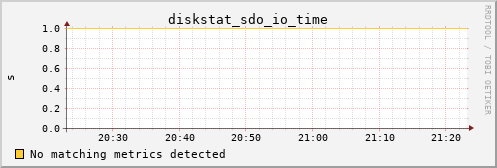 metis12 diskstat_sdo_io_time
