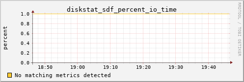 metis12 diskstat_sdf_percent_io_time