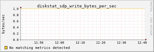 metis12 diskstat_sdp_write_bytes_per_sec