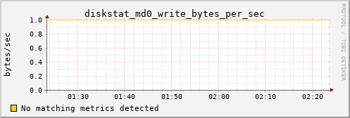 metis12 diskstat_md0_write_bytes_per_sec