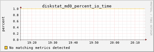 metis13 diskstat_md0_percent_io_time