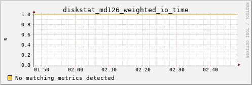 metis13 diskstat_md126_weighted_io_time