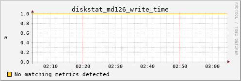 metis13 diskstat_md126_write_time