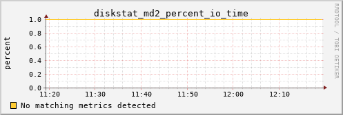 metis13 diskstat_md2_percent_io_time