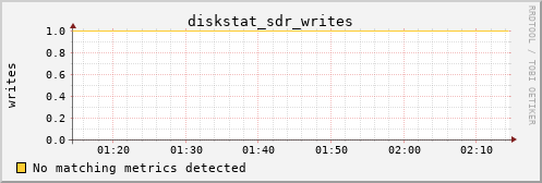 metis13 diskstat_sdr_writes