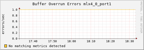 metis14 ib_excessive_buffer_overrun_errors_mlx4_0_port1