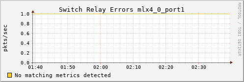 metis14 ib_port_rcv_switch_relay_errors_mlx4_0_port1