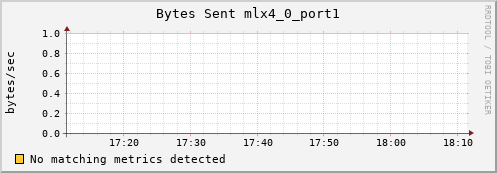 metis14 ib_port_xmit_data_mlx4_0_port1