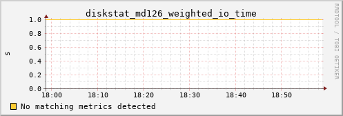 metis14 diskstat_md126_weighted_io_time