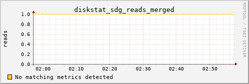 metis14 diskstat_sdg_reads_merged