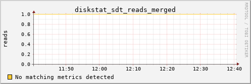 metis14 diskstat_sdt_reads_merged