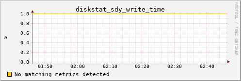 metis14 diskstat_sdy_write_time
