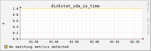 metis14 diskstat_sda_io_time