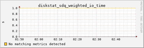 metis14 diskstat_sdq_weighted_io_time