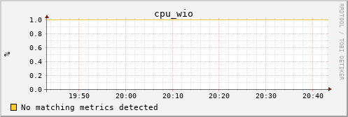 metis14 cpu_wio