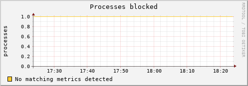 metis14 procs_blocked