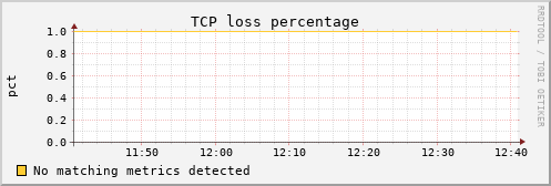 metis15 tcpext_tcploss_percentage