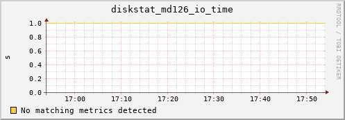 metis15 diskstat_md126_io_time